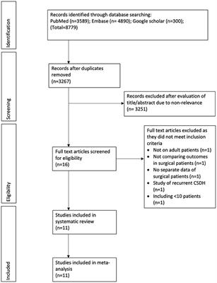 The Efficacy of Adjuvant Corticosteroids in Surgical Management of Chronic Subdural Hematoma: A Systematic Review and Meta-Analysis